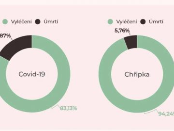 Data ze studie francouzských vědců na grafu níže v článku.