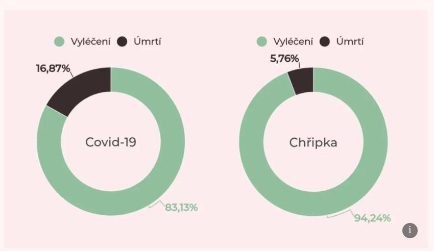 Data ze studie francouzských vědců na grafu níže v článku.