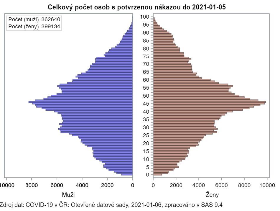 Přehled dle ČSÚ od počtu nakažených po nadúmrtnost a naději dožití
