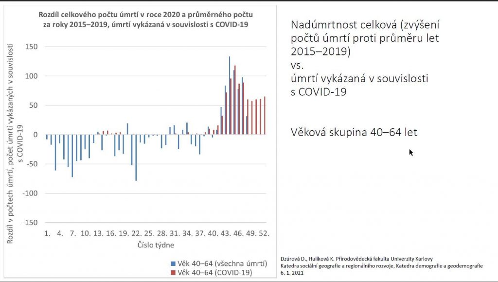 Přehled dle ČSÚ od počtu nakažených po nadúmrtnost a naději dožití