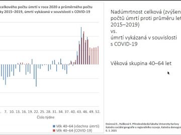 Přehled dle ČSÚ od počtu nakažených po nadúmrtnost a naději dožití