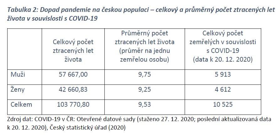 Shrnutí statistik covid 2020 3