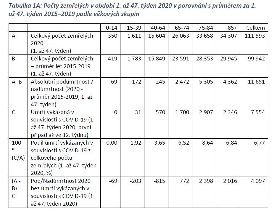 Shrnutí statistik covid 2020