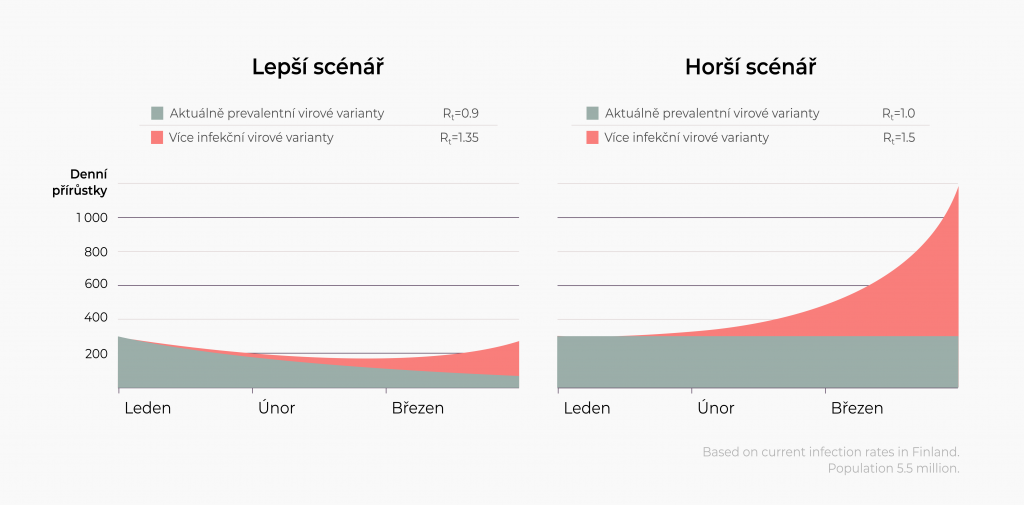 Horší a lepší scénář vývoje epidemie v grafech