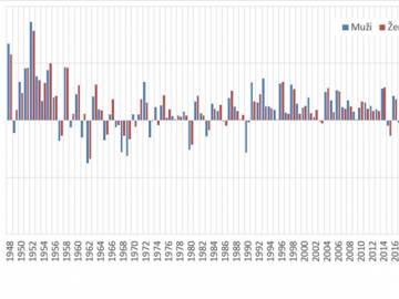Grafické znázornění meziroční změny hodnoty naděje dožití při narození