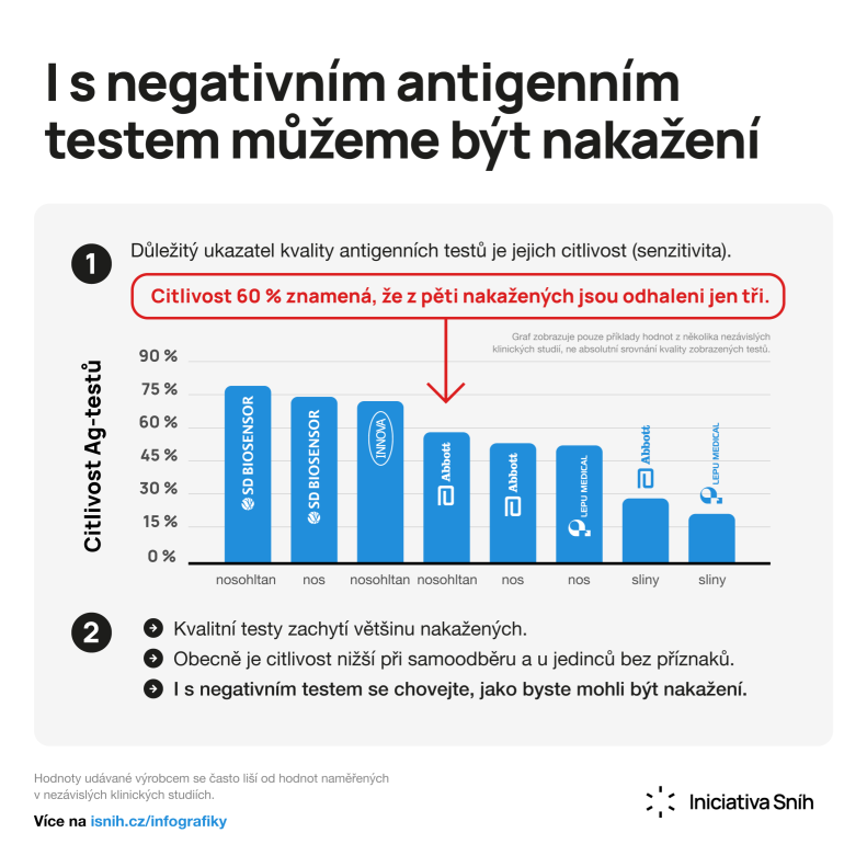 I s negativním antigenním testem můžeme být nakažení