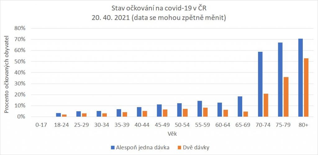 Stav očkování na covid-19 v ČR