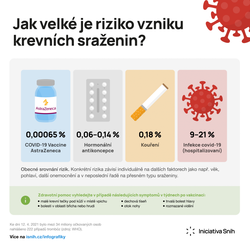 Riziko krevních sraženin po vakcíně AstraZeneca ve srovnání s jinými faktory