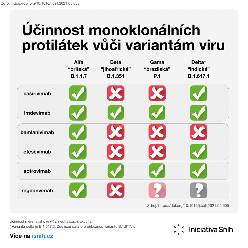 Účinnost monoklonálních protilátek proti různým variantám viru SARS-CoV-2 měřená jako in vitro neutralizační aktivita.
